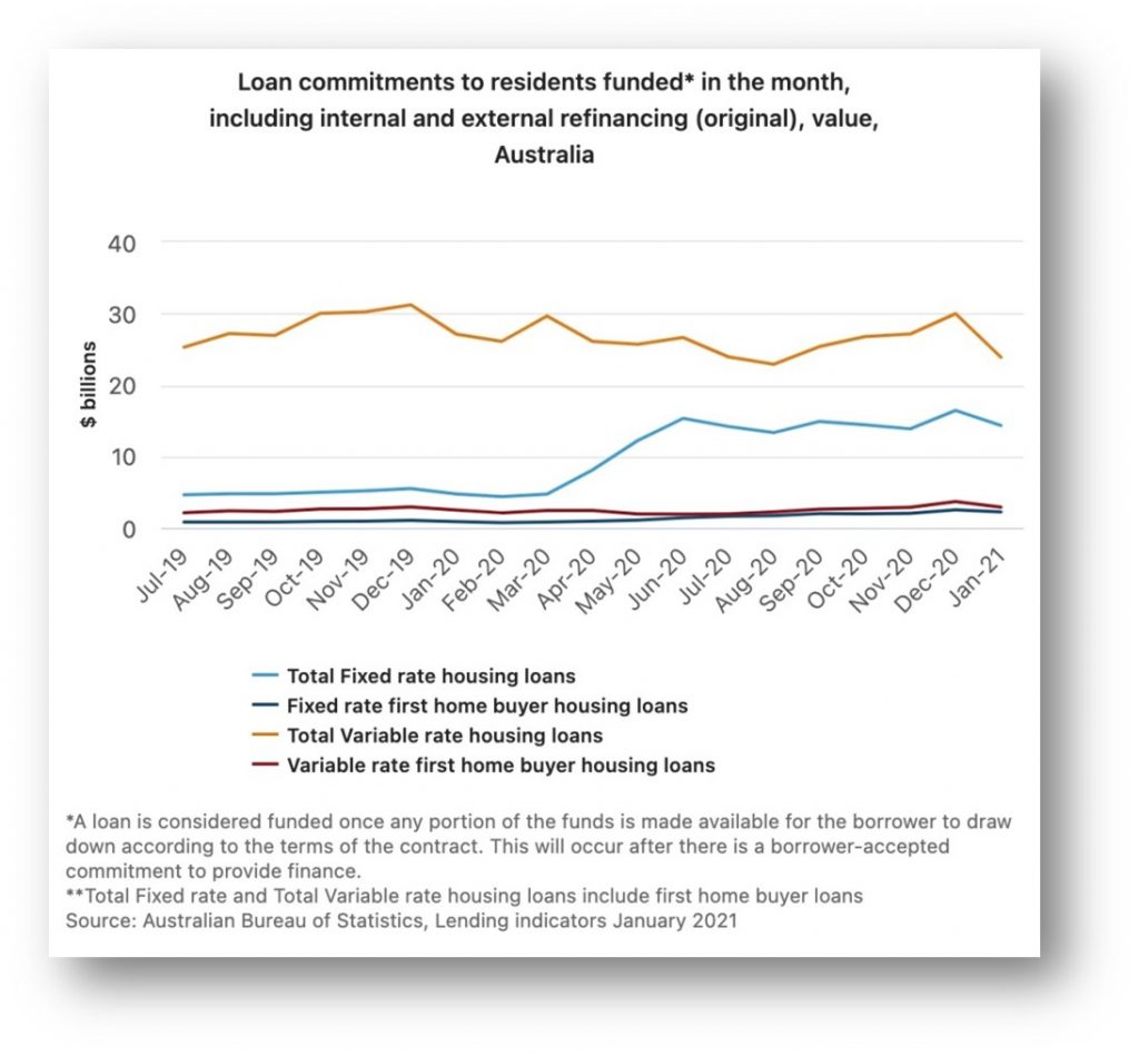 Loan commitments to residents funded